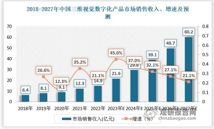 在傳統(tǒng)應用領域和新興應用領域共同推動下，三維視覺測量產(chǎn)品銷售收入將不斷增長，市場滲透率持續(xù)提升。根據(jù)數(shù)據(jù)，2018-2022年中國三維視覺數(shù)字化產(chǎn)品市場銷售收入由6.4億元增長至14.9億元，CAGR為23.5%；預計2023-2027年中國三維視覺數(shù)字化產(chǎn)品市場銷售收入由21.6億元增長至60.2億元，CAGR為29.2%。