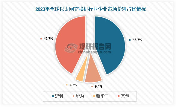 企业占比来看，头部企业占据较大竞争优势，掌握着大部分市场份额。2023年思科以43.7%的市场份额占据绝对主导地位，中国企业华为、新华三分别占比9.4%、4.2%的市场份额。