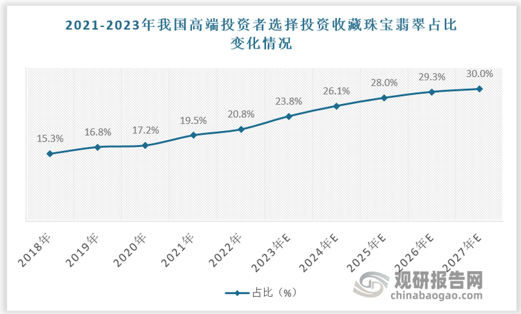 2018-2022年中國三維視覺數(shù)字化產(chǎn)品市場滲透率由15.3%提升至20.8%，預計2023-2027年中國三維視覺數(shù)字化產(chǎn)品市場滲透率由23.8%提升至30.0%。