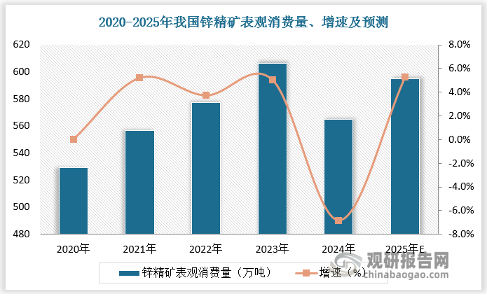 鋅終端需求受出口提振。根據(jù)數(shù)據(jù)，2024年我國(guó)鋅精礦表觀消費(fèi)量為565萬(wàn)噸，同比下降7%；鋅精礦實(shí)際需求量為553萬(wàn)噸，同比下降2.8%。預(yù)計(jì)2025年我國(guó)鋅精礦表觀消費(fèi)量為595萬(wàn)噸，同比增長(zhǎng)5%；鋅精礦實(shí)際需求量為561萬(wàn)噸，同比增長(zhǎng)1.4%。