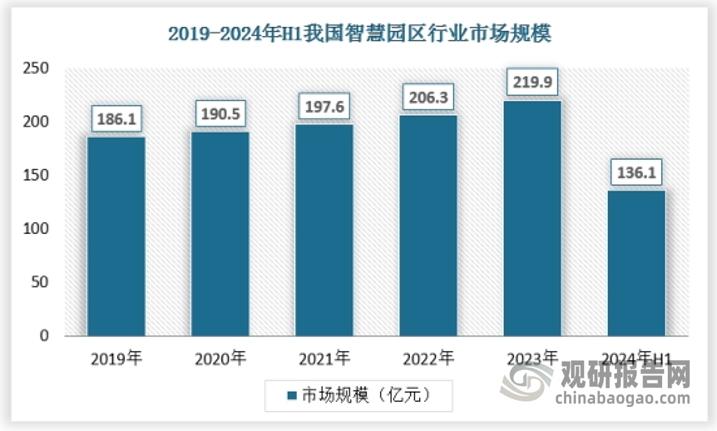 智慧园区旨在打造一个智能、便捷、高效、绿色、宜居的现代化园区，为居民、企业和政府提供更好的生活和工作环境。随着城市化进程的加快和产业结构的优化升级，智慧园区作为城市发展的重要组成部分，其建设需求持续增长。国家各有关部门和地方政府先后出台了一系列政策举措和战略部署，为智慧园区的建设提供了资金支持和税收优惠，优化了发展环境，推动了园区智慧化升级改造。5G、大数据、人工智能等技术的不断发展和深入应用，智慧园区的智能化水平不断提升，推动了市场规模的快速增长。