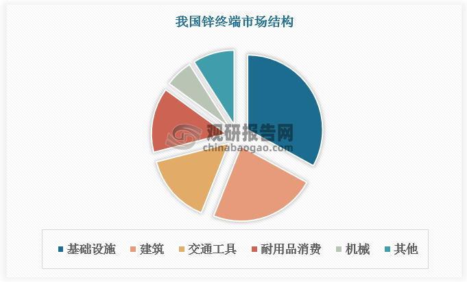 金屬鋅的消費量在有色金屬中僅次于銅和鋁，是國家經(jīng)濟和社會發(fā)展的重要物質(zhì)基礎(chǔ)。目前鋅主要應(yīng)用于國內(nèi)的基礎(chǔ)設(shè)施、建筑、交通工具、耐用品消費、機械等領(lǐng)域，占比分別為33.0%、23.0%、15.0%、14.0%、6.0%。