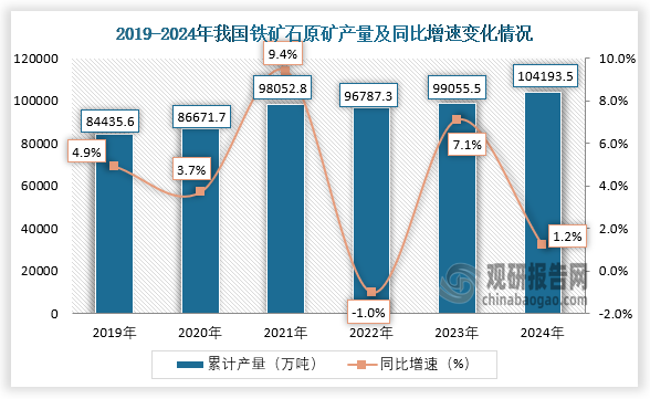 數(shù)據(jù)顯示，近六年我國鐵礦石原礦產(chǎn)量呈先升后降再升趨勢。2024年1-12月，我國鐵礦石原礦產(chǎn)量約為140793.5萬噸，同比增長1.2%。