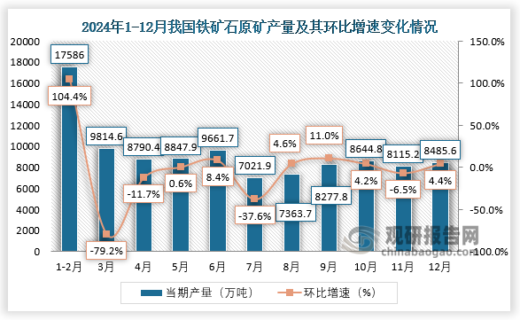 當(dāng)期值來看，2024年12月，我國鐵礦石原礦產(chǎn)量約為8485.6萬噸，環(huán)比增長4.4%。