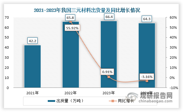 自2023年起，受车企优化成本、动力电池行业去库存等因素影响，我国三元材料需求放缓，使得其出货量增速下滑，甚至在2024年出现负增长，约为64.3万吨，同比下降3.16%。同时，受磷酸铁锂挤压，其出货量在锂离子电池正极材料市场中的占比持续缩小，由2021年的38.57%下滑至2024年的19.53%。