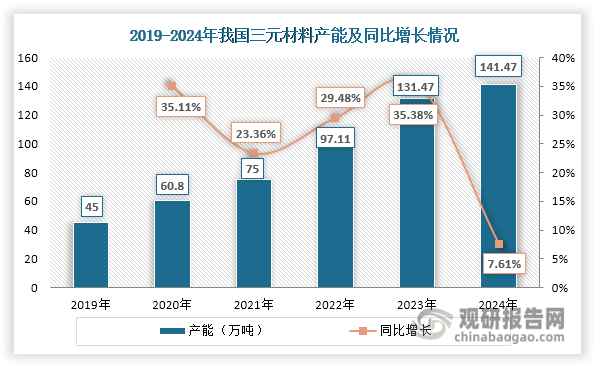 近年来，在新能源汽车高景气度驱动下，我国三元材料生产企业积极扩能，带动其产能持续上升。但在2024年其扩产节奏明显放缓，产能达到141.47万吨，同比增长7.61%。随着三元材料产能增长和下游需求不及预期，其产能利用率处于偏低水平，2024年上半年仅有40%左右，较多产能处于闲置状态。同时，我国三元材料行业内卷现象加剧，再加上原材料价格处于下行通道，导致其市场价格整体呈震荡走势，上半年全国均价约在125466元/吨，同比下跌134768元/吨，跌幅51.79%。