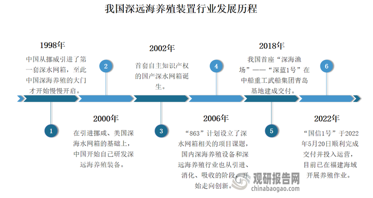 目前，我国沿海各地已建成重力式网箱2万余口、桁架类网箱40个、养殖工船4艘，深远海养殖水体4398万立方米，产量39.3万吨，比“十三五”初期分别增加3.3和2.4倍。截至2023年，我国已建成海洋牧场300余个，其中国家级海洋牧场示范区169个，海洋牧场已形成规模效应。