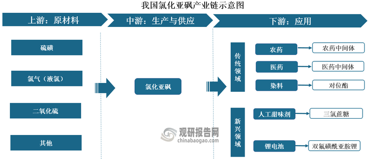 從產(chǎn)業(yè)鏈看，我國氯化亞砜上游主要包括硫磺、氯氣（液氯）、二氧化硫等原材料；中游為氯化亞砜生產(chǎn)與供應；下游為應用領域，近年來隨著技術進步，其應用范圍不斷拓展，涉及傳統(tǒng)和新興領域兩個方面。在傳統(tǒng)領域，其主要用于生產(chǎn)農(nóng)藥中間體、醫(yī)藥中間體和染料中間體對位酯，終端應用涉及醫(yī)藥、農(nóng)藥、印染、服裝紡織等行業(yè)，具有一定的剛需性，能為氯化亞砜行業(yè)發(fā)展帶來有力支撐；在新興領域，其用于生產(chǎn)人工甜味劑三氯蔗糖和新型鋰鹽雙氟磺酰亞胺鋰，終端應用涉及食品、飲料和新能源等領域，為氯化亞砜行業(yè)發(fā)展提供了新增量。其中，三氯蔗糖為氯化亞砜下游最大應用領域，2022年占比約為34.59%；醫(yī)藥、農(nóng)藥中間體合計占比30.07%；對位酯占比27.74%；雙氟磺酰亞胺鋰占比較小，約為7.60%。