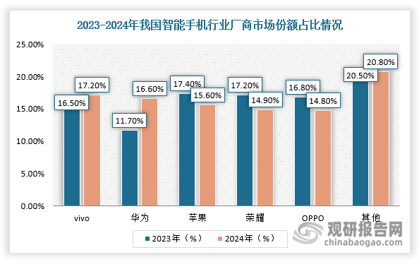 相比之下，蘋果在中國的市場遇冷。根據(jù)數(shù)據(jù)，2024年，蘋果在中國的智能手機出貨量下降5.4%，市場份額從之前的首位跌落至第三位，說明國內(nèi)消費者對本土品牌認可度的提升以及華為等國產(chǎn)品牌在技術(shù)創(chuàng)新和產(chǎn)品質(zhì)量方面取得良好的進步。