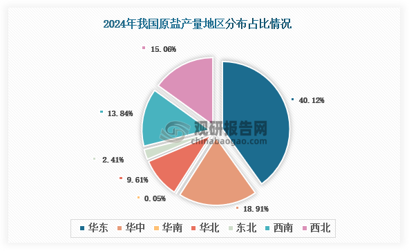 各大區(qū)產(chǎn)量分布來看，2024年我國原鹽產(chǎn)量以華東區(qū)域占比最大，約為40.12%，其次是華中區(qū)域，占比為18.91%。