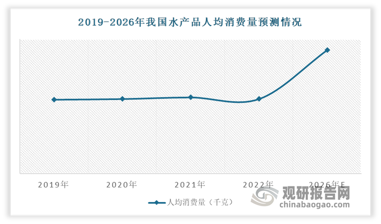 我國(guó)不僅是最大的魚類生產(chǎn)國(guó)，也是最大的海洋消費(fèi)國(guó)，占全球總量的45%。水產(chǎn)品作為重要的食品來(lái)源，富含人體所需的各種氨基酸和豐富的多不飽和脂肪酸，有益于國(guó)民身體健康，近年在我國(guó)居民膳食結(jié)構(gòu)中的比重不斷增加。根據(jù)《中國(guó)農(nóng)業(yè)展望報(bào)告》預(yù)計(jì)，到2026年，我國(guó)人均水產(chǎn)品消費(fèi)量將超過(guò)23千克，占全球總消費(fèi)量的比重達(dá)36%左右。