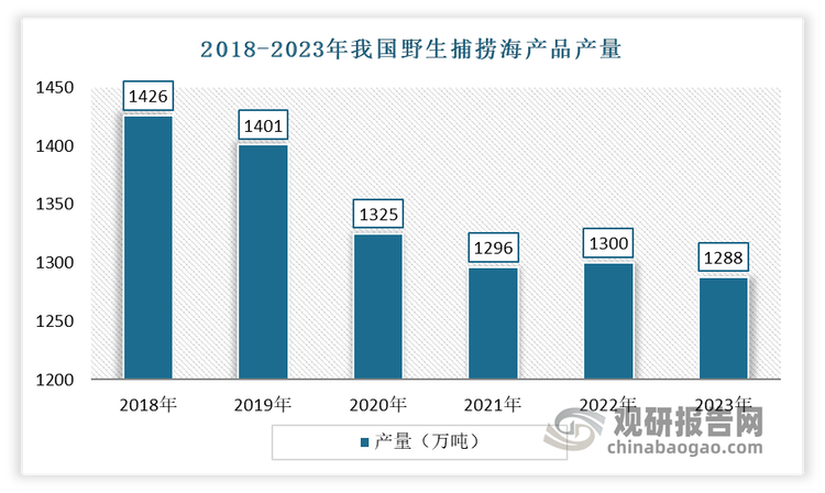 與水產(chǎn)養(yǎng)殖穩(wěn)步增長(zhǎng)不同的是，近年受漁業(yè)資源衰退和生態(tài)環(huán)境治理等因素影響，我國(guó)捕撈產(chǎn)量呈現(xiàn)逐年下降態(tài)勢(shì)。數(shù)據(jù)顯示，2023年我國(guó)野生捕撈海產(chǎn)品的產(chǎn)量為1288萬(wàn)噸，同比下降1%。