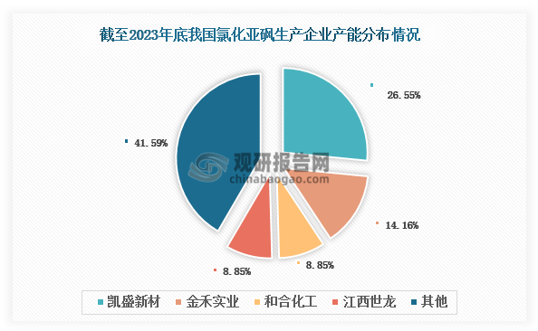 氯化亞砜也稱亞硫酰氯，是一種無機化合物，化學式為SOCl?，呈無色或黃色有氣味的液體，有強烈刺激氣味?。氯化亞砜生產(chǎn)過程能耗高、污染大，2021年生態(tài)環(huán)境部發(fā)布《環(huán)境保護綜合名錄（2021年版）》，將其列入高環(huán)境風險產(chǎn)品。受環(huán)保等因素制約，其新建項目申請難度大，擴建、生產(chǎn)準入門檻高。因此，我國氯化亞砜生產(chǎn)企業(yè)較少，產(chǎn)能增長較為緩慢且主要集中在少數(shù)企業(yè)手中，行業(yè)集中度較高。截至2023底，我國氯化亞砜生產(chǎn)企業(yè)數(shù)量僅有十余家，合計產(chǎn)能達到56.5萬噸，凱盛新材、金禾實業(yè)、和合化工和江西世龍這四家企業(yè)產(chǎn)能合計占比超過50%。其中，凱盛新材為我國最大的氯化亞砜生產(chǎn)企業(yè)，產(chǎn)能達到15萬噸，占比26.55%；金禾實業(yè)排名第二，約有8萬噸產(chǎn)能，占比14.16%。