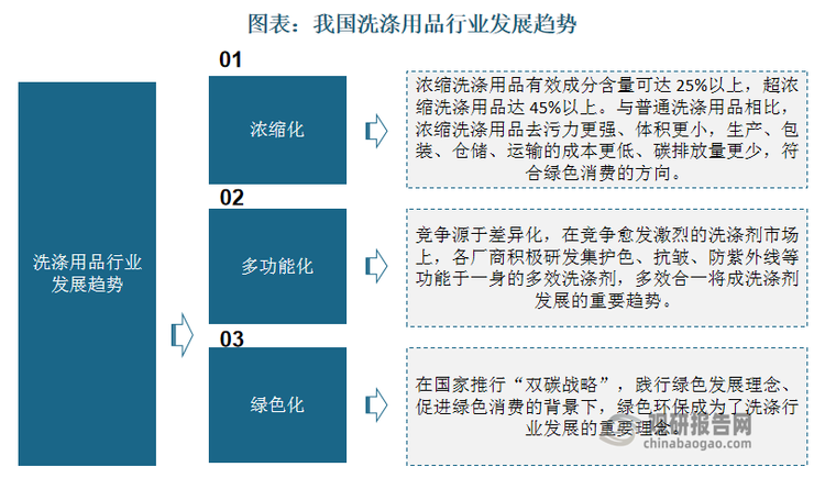 隨著城市化發(fā)展和居民生活水平的提高，人們對身體健康、使用感受、環(huán)境保護等方面也將更加重視，作為使用頻率高、使用場景廣的日常消費品，消費者將會對其提出更高要求，追求更好的消費體驗。在此背景下，濃縮化（去污更強、體積更小、功能化（多效合一、體驗更佳）、綠色化（綠色消費、健康環(huán)保）將會成為我國未來洗護用品的主要發(fā)展趨勢，以滿足物質(zhì)水平上升的場景下，人們對日常家用品的消費升級。