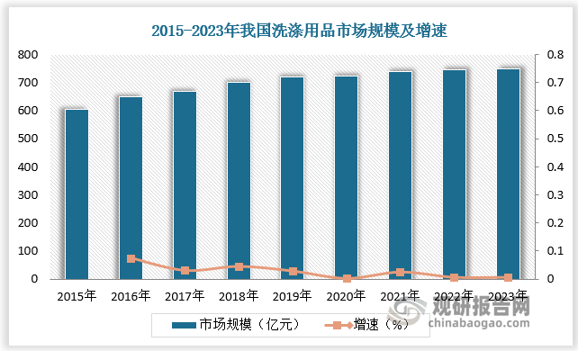 近年來，隨著消費者生活水平提高和清潔衛(wèi)生意識的增強，我國洗滌用品市場規(guī)模穩(wěn)步增長。2015-2019年我國洗滌用品市場規(guī)模年均復(fù)合增長率為 4.4%， 2023年我國洗滌用品市場規(guī)模約為750億元，增速為0.7%。