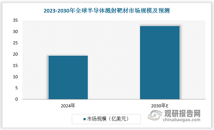 2023年全球半導(dǎo)體濺射靶材市場(chǎng)規(guī)模為19.5億美元，預(yù)計(jì)2030年全球半導(dǎo)體濺射靶材市場(chǎng)規(guī)模達(dá)32.6億美元，2024-2030 年復(fù)合年增長(zhǎng)率為 6.82%。