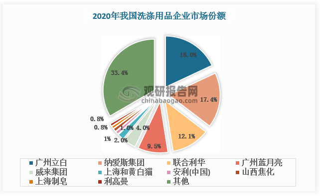 從企業(yè)競爭來看，2020 年市占率前兩名的廣州立白與納愛斯集團均為本土企業(yè)，排名第二的納愛斯集團市占率超出位列第三的外資聯(lián)合利華5個百分點，市場優(yōu)勢明顯。此外，我國本土洗滌用品企業(yè)廣州藍月亮、威來集團、山西焦化和上海制皂也在 TOP10 企業(yè)之列。