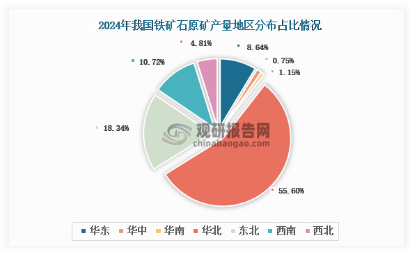 各大區(qū)產(chǎn)量分布來看，2024年我國鐵礦石原礦產(chǎn)量以華北區(qū)域占比最大，約為55.60%，其次是東北區(qū)域，占比為18.34%。