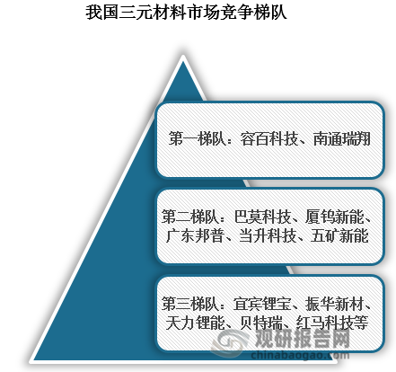 若按照2024年产量，我国三元材料竞争格局可以分为三个梯队。其中，位于第一梯队的企业为容百科技、南通瑞翔，其2024年产量均超过10万吨，分别为12.11万吨和11.26万吨；位于第二梯队的企业有巴莫科技、厦钨新能、广东邦普、当升科技、五矿新能，产量在4-10万吨之间；位于第三梯队的企业数量最多，包括宜宾锂宝、振华新材、天力锂能、贝特瑞、红马科技等企业，产量在4万吨以下。值得一提的是，容百科技是我国三元材料市场领军企业，其市场份额常年排名第一，2024年接近20%。s