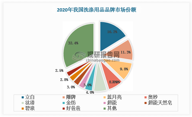 從品牌來看，2020 年我國洗滌用品市占率TOP3均為國產(chǎn)品牌，分別為廣州立白旗下的立白（16.2%）、納愛斯旗下的雕牌（11.3%）和廣州藍月亮旗下的藍月亮（9.8%）。且納愛斯旗下的超能、超能天然皂以及廣州立白旗下的好爸爸均入圍 2020 年中國洗滌用品TOP10 品牌。反觀國外品牌僅聯(lián)合利華旗下的奧妙和寶潔旗下的汰漬、碧浪上榜，且市場占有率也與我國名列前茅的立白、雕牌、藍月亮存在較大差距。