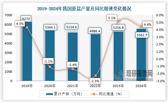 近六年，我國原鹽產(chǎn)量呈先降后升趨勢。2024年1-12月，我國原鹽產(chǎn)量約為5562.7萬噸，同比增長4.4%。