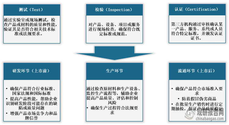 <strong>检验检测认证（</strong><strong>TIC</strong><strong>）行业核心内容</strong>