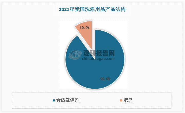 從產(chǎn)量結(jié)構(gòu)看，合成洗滌劑為國內(nèi)主流產(chǎn)品，2021年產(chǎn)量超1000萬噸，占比90%；香皂產(chǎn)量約為 120 萬噸，僅占比 10%。