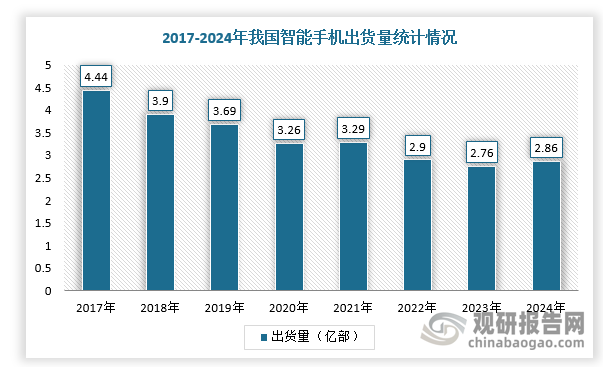 受益前几年挤压的换机需求逐渐释放，2024年第四季度，中国智能手机市场出货量约7643万台，同比增长3.9%，2024年全年中国智能手机市场出货量约2.86亿台，同比增长5.6%，时隔两年触底反弹。从手机季度出货量分析，上半年承接2023年末开始的市场复苏趋势，Gen AI、屏幕以及电池续航等技术创新驱动消费者换机需求释放明显；但是下半年尤其临近年末，市场需求逐渐放缓。预计2025年在全国性政府消费补贴政策的刺激下，我国智能手机市场有望持续增长。