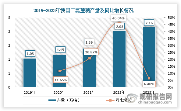 三氯蔗糖是一種人工甜味劑，具有無能量、高甜度、純正甜味、安全度高等優(yōu)點，也是目前最理想的甜味劑之一，被廣泛用于替代蔗糖、葡萄糖、果糖等傳統(tǒng)甜味劑。氯化亞砜是生產(chǎn)三氯蔗糖的主要原材料，生產(chǎn)1噸三氯蔗糖約需要消耗7.5噸氯化亞砜。近年來，隨著消費者對健康飲食日益關注，以及在我國“減糖、控糖”的趨勢推動下，三氯蔗糖產(chǎn)量不斷上升，由2019年的1.03萬噸增長至2023年的2.16萬噸，年均復合增長率達到20.34%，對氯化亞砜需求也隨之上升。此外，在我國“減糖、控糖”趨勢下，未來三氯蔗糖需求空間仍然廣闊，利好氯化亞砜行業(yè)發(fā)展。