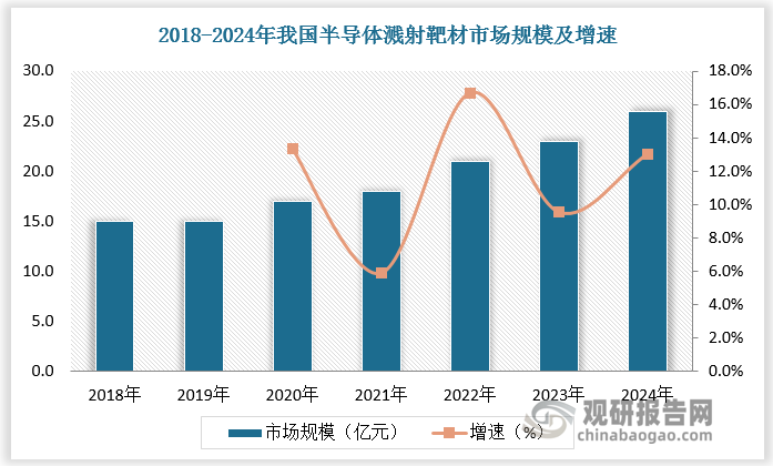 伴随着显示面板产能转移、半导体国产化进程加速以及太阳能电池市场景气度不断上升，我国半导体溅射靶材市场增长快速。2018-2024年我国半导体溅射靶材市场规模由15亿元增长至26亿元，年复合增长率为9.6%。