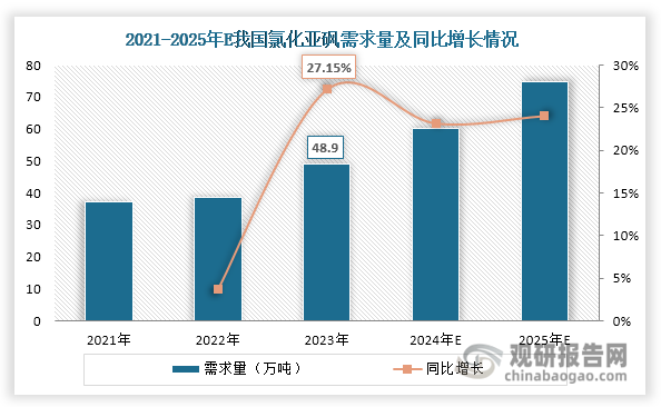 近年來，受益于三氯蔗糖、雙氟磺酰亞胺鋰、醫(yī)藥中間體等下游市場推動，我國氯化亞砜需求量持續(xù)上升，2023年達到48.9萬噸，同比增長27.15%。未來，在三氯蔗糖、雙氟磺酰亞胺鋰等新興領域市場需求快速放量以及醫(yī)藥、農(nóng)藥中間體等傳統(tǒng)領域穩(wěn)步發(fā)展等因素推動下，預計我國氯化亞砜需求量還將不斷上升，2025年有望突破70萬噸，2023-2025年的年均復合增長率將23.62%。