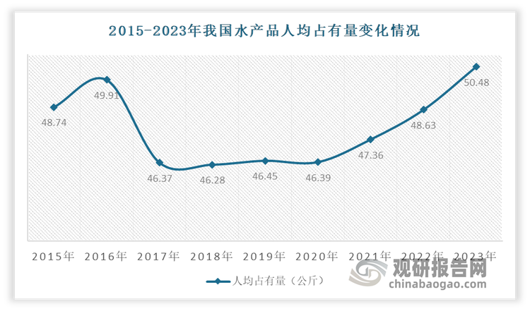 經(jīng)過(guò)多年的發(fā)展，我國(guó)水產(chǎn)品已得到了較大發(fā)展，人均占有量得到了不斷提升。數(shù)據(jù)顯示，2022年我國(guó)水產(chǎn)品的人均占有量是48.63公斤,是全球人均占有量的2.3倍以上。據(jù)。到2023年我國(guó)水產(chǎn)品人均占有量50.48千克,遠(yuǎn)高于世界平均水平。