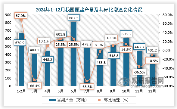 當(dāng)期值來看，2024年12月，我國原鹽產(chǎn)量約為401.2萬噸，環(huán)比下降10.5%。