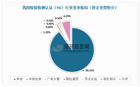 而根据相关资料可知，单个实验室的建设投资在2000-3000万元，一般在第三年才能实现盈亏平衡，在第五年实现稳定盈利，回本周期较长。而且，大部分检测报告具备时效性要求，单个实验室服务半径有限。那些资本实力不足等小检测机构难以成为头部企业，我国检验检测认证（TIC）行业竞争呈现“小、散、弱”现象，2023年龙头企业华测检测收入份额仅约1%。