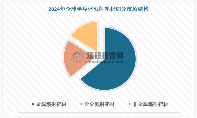 目前全球半导体溅射靶材产品结构以金属溅射靶材、合金溅射靶材、非金属溅射靶材为主，其中金属溅射靶材占比较大，达64%左右。