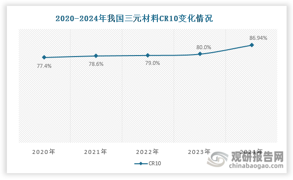 我国三元材料行业集中度较高，近年来CR10超过70%。同时随着头部企业竞争优势增强，我国三元材料行业马太效应明显，集中度逐渐提升，CR10由2020年的77.4%增长至2024年的86.94%。