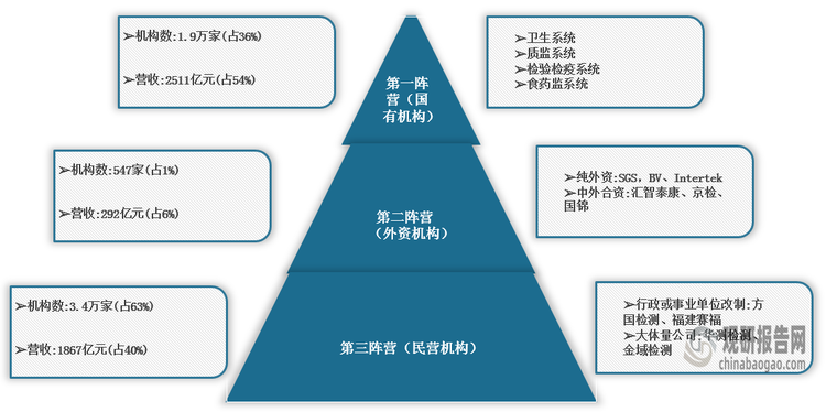 <strong>我国</strong><strong>检验检测认证（TIC）行业</strong><strong>市场参与者分类</strong>