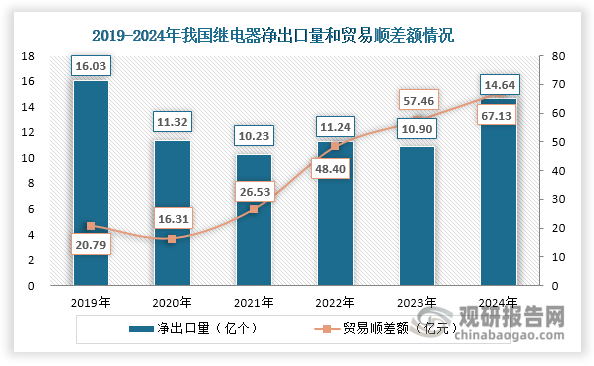 此外，自2021年起，我国继电器净出口量整体上升，2024年达到14.64万吨，同比增长34.26%；同时其贸易顺差额持续扩大，由2021年的26.53亿元上升至2024年的 67.13 亿元。