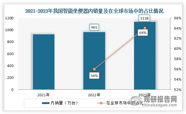 目前，我国智能坐便器以内销为主，2022年出口量约为184万台，占产量的比重约为15.74%。在市场需求推动下，近几年其内销量表现较为亮眼，呈现逐年递增态势，且在2023年突破千万台大关，达到1138万台，同比增长18%，在全球市场中的占比提升至64%。其内销额也在逐年递增，2023年达到338亿元，同比增长6.4%。