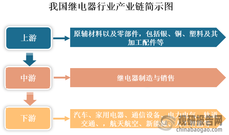 继电器是一种当输入量（电、磁、声、光、热）达到一定值时，输出量将发生跳跃式变化的自动控制器件，主要起控制、保护、调节和传递信息的作用。我国继电器行业发展始于1959年，经过几十年的发展，其已形成较为完整的产业链，涵盖从原材料、制造、销售到下游应用等多个环节。具体来看，我国继电器产业链上游主要为原辅材料以及零部件，包括银、铜、塑料及其加工配件等；中游为继电器制造与销售；下游为应用领域，随着技术进步，其应用范围也在不断拓展，从早期的电力电气行业拓展至汽车、家用电器、通信设备、轨道交通、航天航空、新能源、人工智能、智能制造等多个领域。其中，汽车为我国继电器下游最大应用市场，2023年占比31.6%；其次为家用电器和通信设备，分别占比21.7%和8.7%。