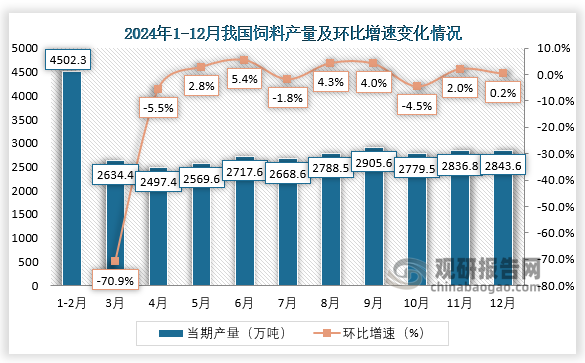 當(dāng)期值來(lái)看，2024年12月我國(guó)飼料產(chǎn)量當(dāng)期值約為2843.6萬(wàn)噸，環(huán)比增長(zhǎng)0.2%。