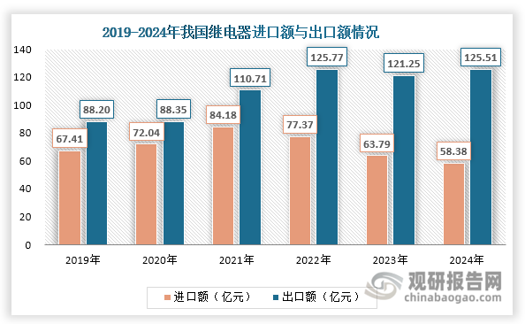 数据来源：海关总署、观研天下整理