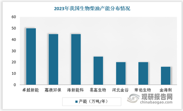 產(chǎn)能方面，我國(guó)生物柴油產(chǎn)能已超400萬(wàn)噸/年，其中卓越新能、嘉澳環(huán)保、河北金谷等企業(yè)布局相對(duì)較早，已實(shí)現(xiàn)規(guī)模化生產(chǎn)，產(chǎn)能在國(guó)內(nèi)企業(yè)中處于前列。根據(jù)數(shù)據(jù)，2023年我國(guó)生物柴油總產(chǎn)能達(dá)409萬(wàn)噸/年，卓越新能、嘉澳環(huán)保、海新能科、易高生物、河北金谷、常佑生物、金海利產(chǎn)能分別為50萬(wàn)噸/年、45萬(wàn)噸/年、45萬(wàn)噸/年、25萬(wàn)噸/年、20萬(wàn)噸/年、20萬(wàn)噸/年、16萬(wàn)噸/年，分別占比2.2%、11.0%、11.0%、6.1%、4.9%、4.9%、3.9%。