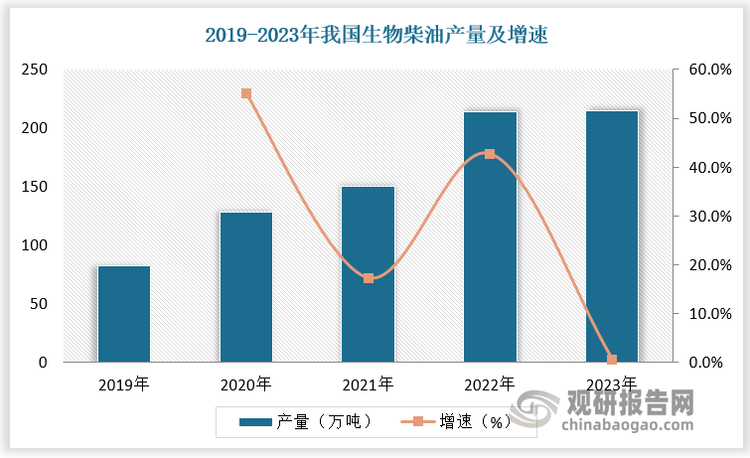 根據(jù)數(shù)據(jù)，2019-2023年我國(guó)生物柴油產(chǎn)量由82.5萬(wàn)噸增長(zhǎng)至215萬(wàn)噸，年復(fù)合增長(zhǎng)率為27.1%。