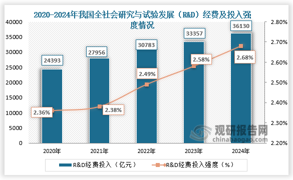 数据显示，我国全社会研究与试验发展(R&D)经费投入超过3.6万亿元，为36130亿元，比上年增长8.3%；研究与试验发展(R&D)经费投入强度达到2.68%，比上年提高0.10个百分点。其中，基础研究经费为2497亿元，增长10.5%；占研究与试验发展(R&D)经费比重为6.91%，提升0.14个百分点。