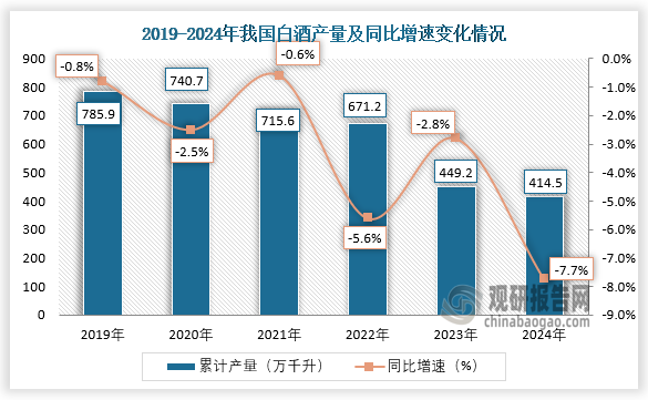 數(shù)據(jù)顯示，2024年1-12月我國(guó)白酒產(chǎn)量累計(jì)約為414.5萬千升，同比下降7.7%。整體來看，近六年我國(guó)白酒產(chǎn)量呈下降走勢(shì)。