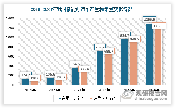 在新兴领域：航天航空、新能源（新能源汽车、充电桩、光伏等）、人工智能、智能制造等新兴领域的快速发展，进一步拓展了继电器的市场空间，为行业带来了新的增长点。以新能源汽车为例，其除需要传统汽车所需的低电压继电器以外，还需配备特殊的高压直流继电器（每台新能源汽车约需配备5-8 只高压直流继电器），对继电器的需求量更大。近年来，我国新能源汽车行业发展迅速，产销量不断攀升， 2024年分别达到1288.8万辆和1286.6万辆，同比分别增长34.4%和35.5%，对继电器需求量持续上升。