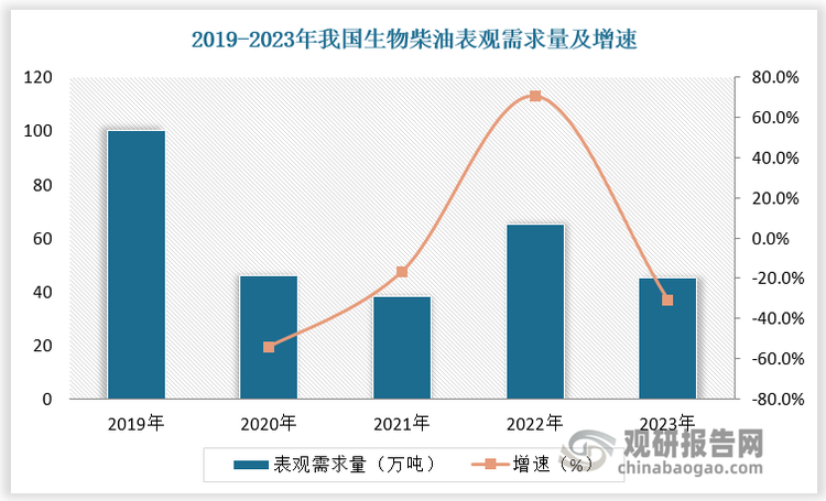 數(shù)據(jù)顯示，2019-2023年我國(guó)生物柴油表觀需求量由100.1萬(wàn)噸下降至45.1萬(wàn)噸。國(guó)內(nèi)生物柴油需求不足，市場(chǎng)整體呈現(xiàn)供過(guò)于求狀態(tài)；同時(shí)，我國(guó)生物柴油以餐廚廢棄油脂為原料具有環(huán)保優(yōu)勢(shì)，深受海外市場(chǎng)青睞，因此現(xiàn)階段我國(guó)生物柴油產(chǎn)品以出口為主。