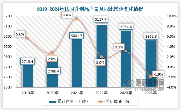 數(shù)據(jù)顯示，2024年1-12月我國(guó)乳制品產(chǎn)量累計(jì)約為2961.7萬噸，同比下降1.9%。整體來看，近六年我國(guó)乳制品產(chǎn)量呈先升后降走勢(shì)。