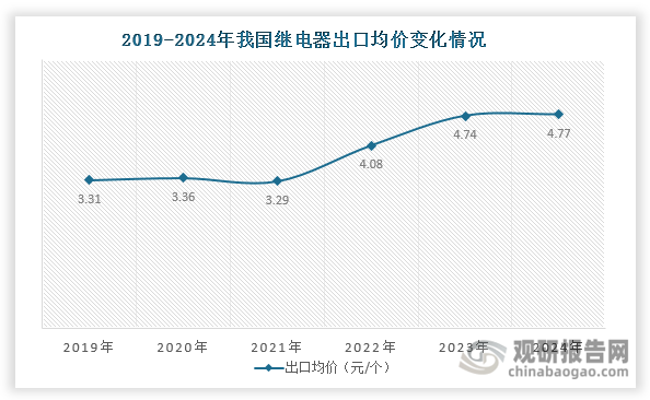 数据来源：海关总署、观研天下整理